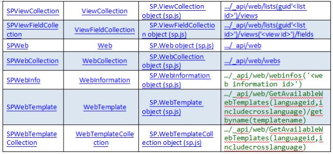 CSOM  JSOM and REST API index part 4